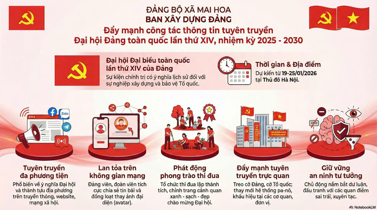 Xã Mai Hoa treo hơn 3.000 cờ Đảng, cờ tổ quốc, hồng kỳ, treo 30 băng rôn khẩu hiệu chào mừng Đại hội Đảng toàn quốc lần thứ XIV.