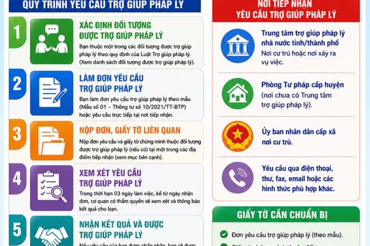 Hướng dẫn cách thức yêu cầu trợ giúp pháp lý