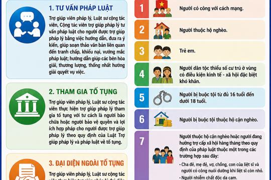 Tìm Hiểu Các Hình Thức Và Đối Tượng Được Trợ Giúp Pháp Lý