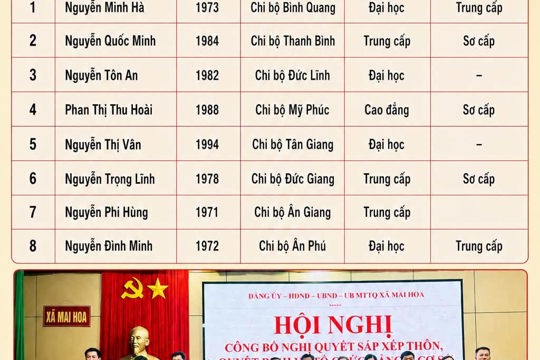 Danh sách Bí thư chi bộ nhiệm kỳ 2025-2030, Thôn trưởng lâm thời 08  thôn xã Mai Hoa 