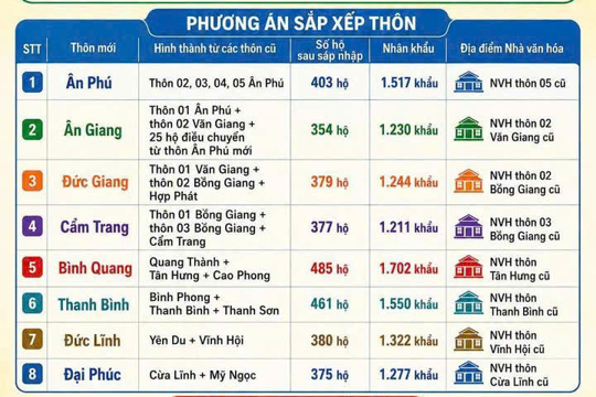Công khai Đề án sáp nhập thôn trên địa bàn xã Mai Hoa